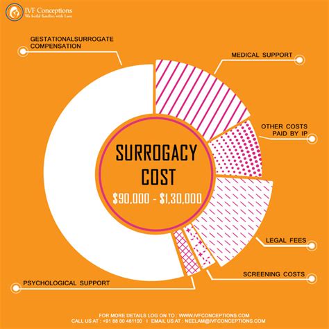 How Much Does Surrogacy Cost Everything You Need To Know In 2021