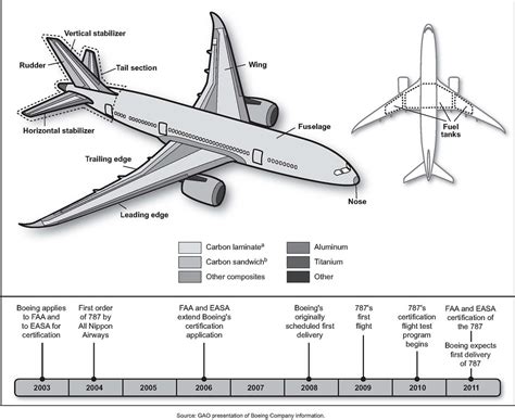 Figure 2 Boeing 787 Composition And Key Dates In Its Deve Flickr