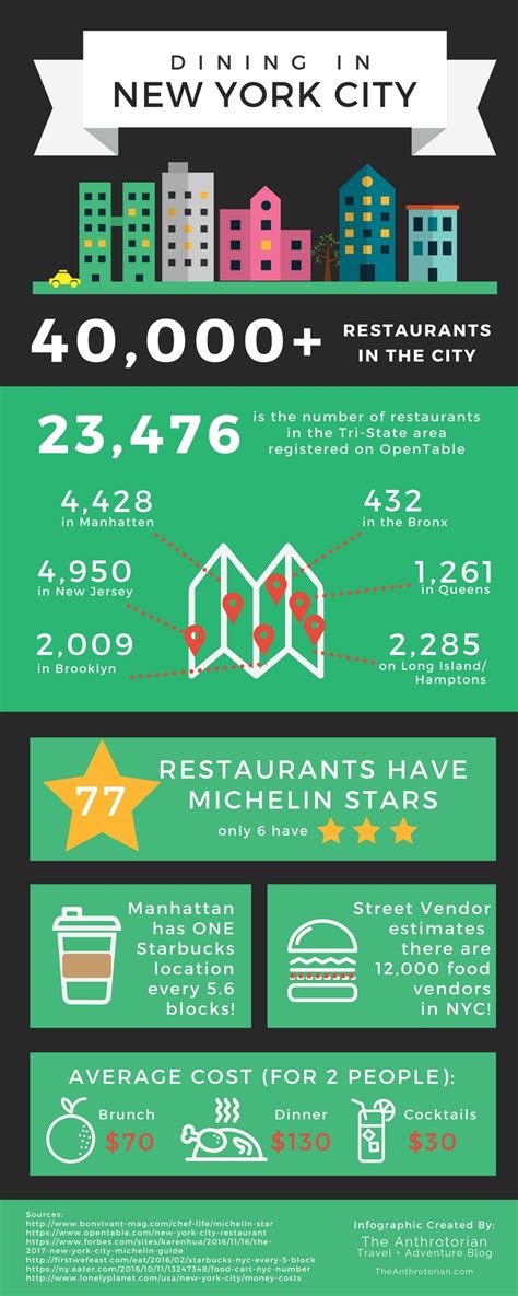 Dining In New York City By The Numbers Infographic — The Anthrotorian