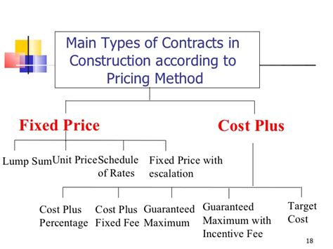 Cost plus contract cost + (cost plus) is a contract agreement where the owner agrees to pay the cost of all labor and materials plus an amount for contractor overhead and profit (usually as a percentage. Fidic flow charts final