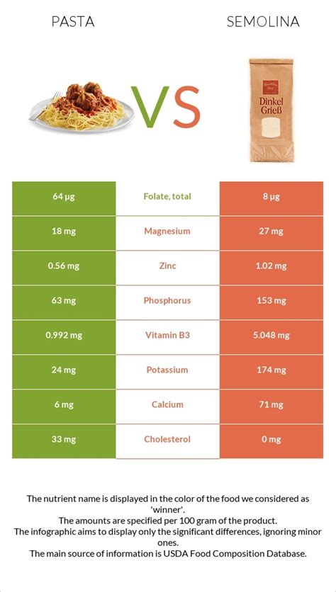 Superman but in your mouth. Pasta vs Semolina - In-Depth Nutrition Comparison