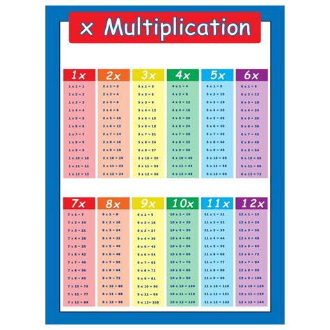 Multiplication Table Poster Printable Images And Photos Finder