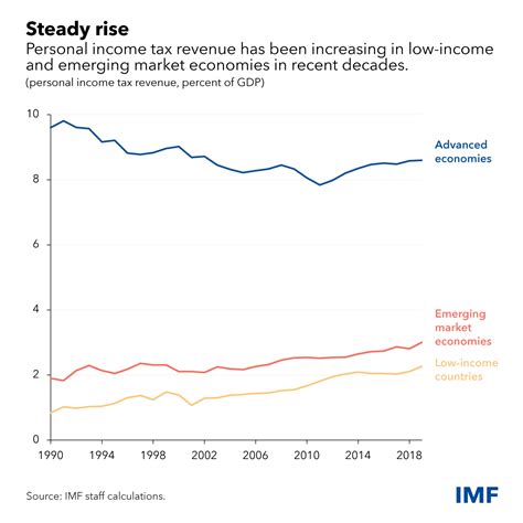Personal Income Tax Has Untapped Potential In Poorer Countries