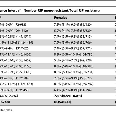 rifampicin mono resistance over quarters from 2007 to 2009 overall and download table