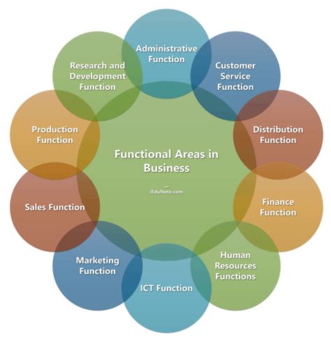 Functional Areas Of Business