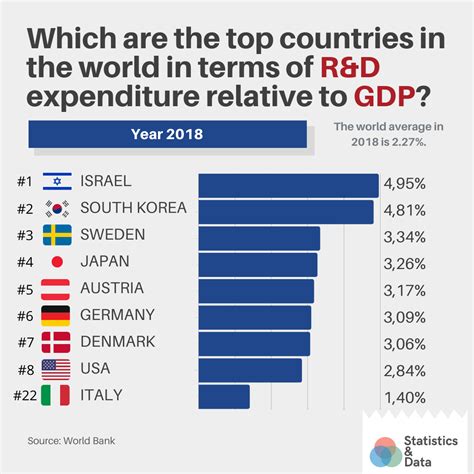 top countries by research and development expenditure 1996 2019