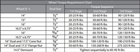 What Do I Need To Torque My Trailer Lug Nuts To