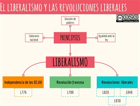 Esquemas Y Mapas Conceptuales De Historia El Liberalismo Liberalismo