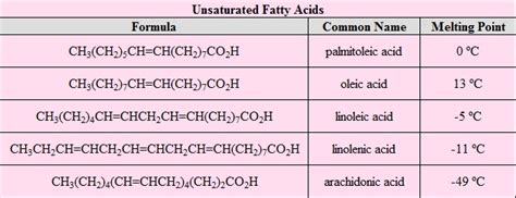 Fatty Acids Chemistry Libretexts