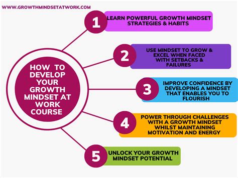 How To Develop Your Growth Mindset At Work Course Growth Mindset At Work
