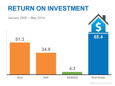 Americans believe that Real Estate is still the best long term