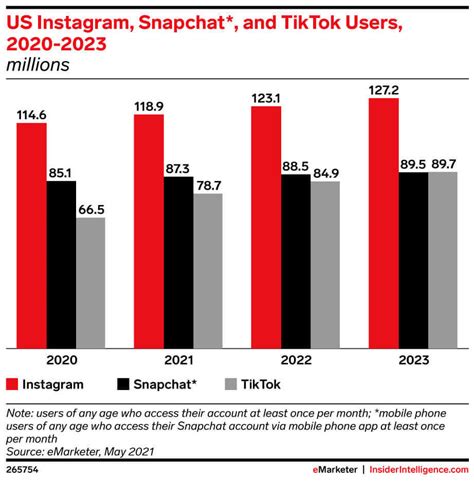 Tiktok Growth Projections And The Opportunity With Gen Z Social Media