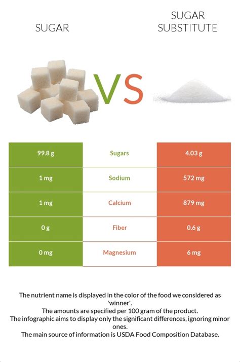 Sugar Vs Sugar Substitute — In Depth Nutrition Comparison