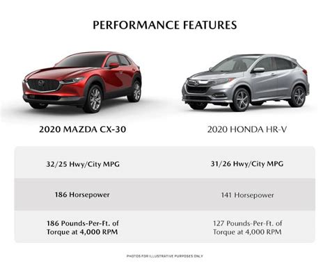 Search by mazda connect site. Vehicle Comparison for Mazda CX-30 & Honda HR-V | DePaula ...