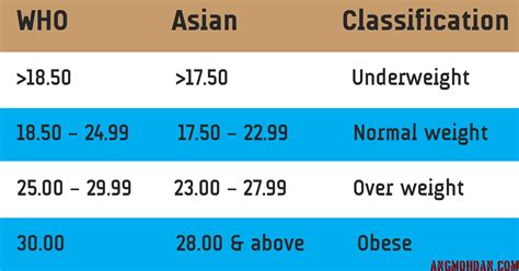 Use this tool now to know you are a healthy weight, overweight, obese or underweight broadly based on tissue. BMI (Body Mass Index) classification for Asians - angmohdan.com