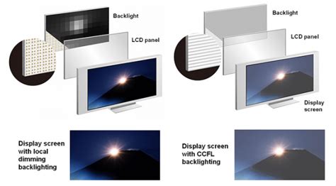 Led Screen Difference Between Lcd And Led Screen