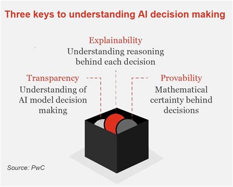 Ais Black Box Tells How Does Algorithms Think And Make Decisions