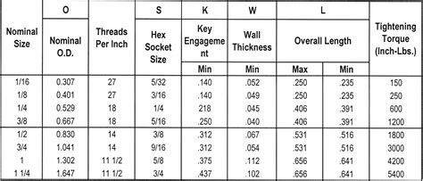 Socket Size Chart Socket Sizes In Order From Smallest To 47 Off