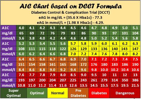 Blood Sugar A C Conversion Chart