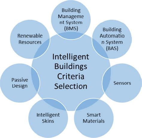 Main Factors In Intelligent Building Selection Criteria Reference