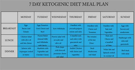 Follow This 7 Day Ketogenic Diet To Lower Your Cholesterol And Blood