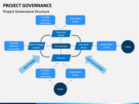 Basic Project Management Process Powerpoint Template Sketchbubble De5