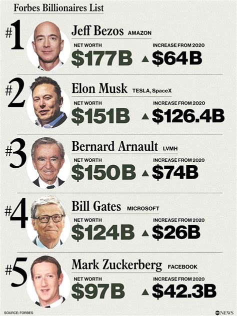 Wealth Of Worlds Billionaires Rose 5 Trillion Amid Pandemic Forbes