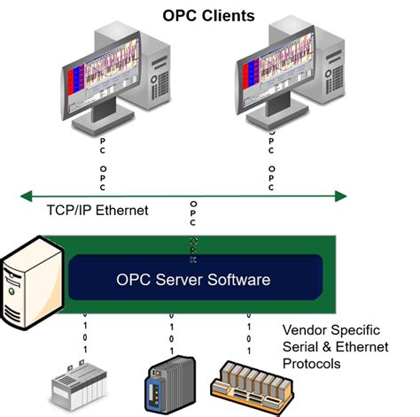 What Is Opc 10 Frequently Asked Questions And Answers