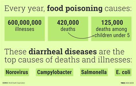 Food Poisoning Kills 420000 People Worldwide Per Year Business Insider