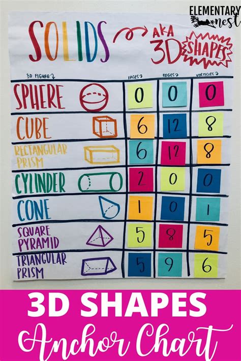 2nd Grade 2d And 3d Shapes Shape Anchor Chart 2d And 3d Shapes