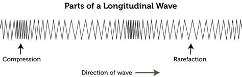 The direction of oscillations with regards to the direction of wave travel a transverse wave is one where the particles oscillate perpendicular to the direction of the wave travel (and energy transfer). Characteristics of Waves | CK-12 Foundation