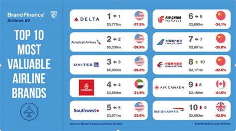 Worlds Top 20 Airlines Named For 2021