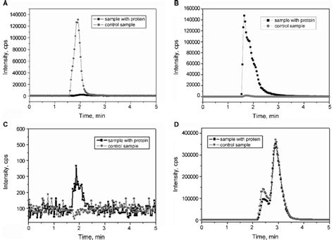 Hplc Ms Ms Analysis Of Pgda His Activity Mrm Spectra Of Sample With