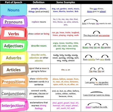 Parts Of Speech English Study Material And Notes