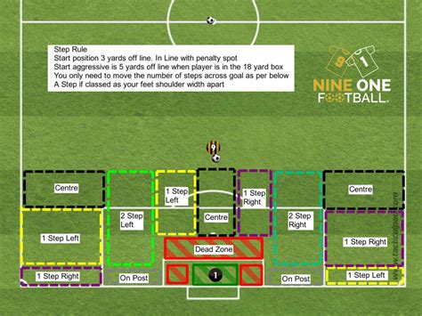 Goalkeeper Manual Goalkeeper Angles The 3 And 5 Step Rule