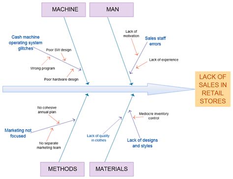Understanding The Ishikawa Diagram Creately Blog