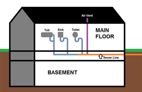 How to vent this bathroom if the main stack vent in the house is lower than the bathroom level. bathtub - Should my bathroom's plumbing vent be downstream ...