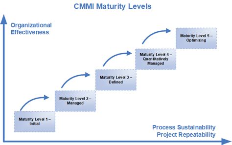 Capability Maturity Models Center For Software Engineering The Best Porn Website