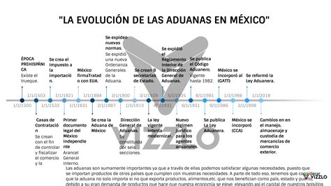 La Evolucion De Las Aduanas En Mexico Timeline Timetoast Timelines