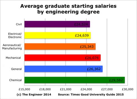 The Myth Of Engineering Low Pay