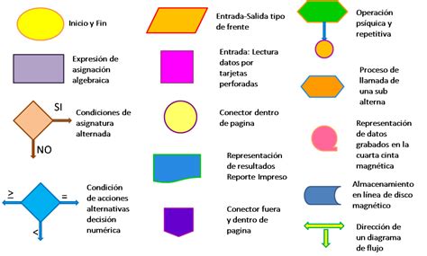Elementos De Diagrama De Flujo Flujograma Diagrama De Flujo Images