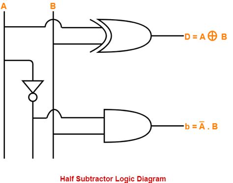 The half adder (ha) circuit has two inputs: Half Subtractor | Definition | Circuit Diagram | Truth Table | Gate Vidyalay