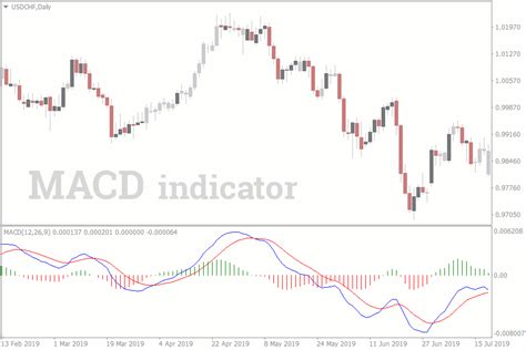 Macd Vs Rsi Which Is The Better Technical Trading Indicator For Forex