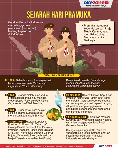Sejarah Hari Pramuka Indonesia Agustus Riset