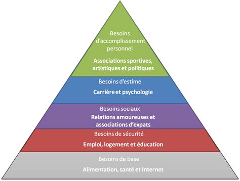 La pyramide de maslow est un outil d'analyse qui permet de catégoriser les besoins de d'un individu ou groupe, afin de. Pyramide Maslow de l'Expat aux Pays-Bas - Expat aux Pays-Bas