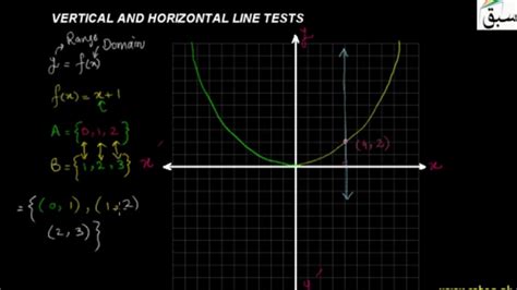 T test, linear equations and linear regression. Vertical and Horizontal Line Tests, Math Lecture | Sabaq ...