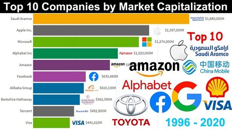 Top 10 Biggest Companies By Market Capitalization 1996 2020 Youtube