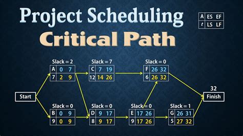 Managers must figure out the activities involved, assign them to team members who are responsible for execution and in general develop a bird's eye view of how. Project Scheduling - PERT/CPM | Finding Critical Path ...