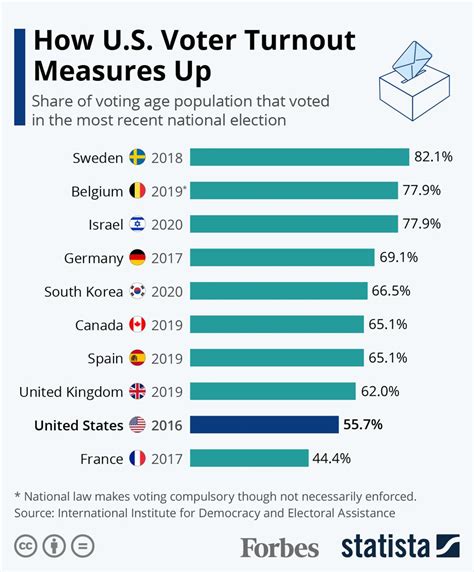 How Us Voter Turnout Compares To Other Nations Ahead Of The 2020