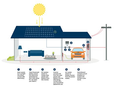 Electrons are the only moving part in a solar get started. Solar | Vector Limited